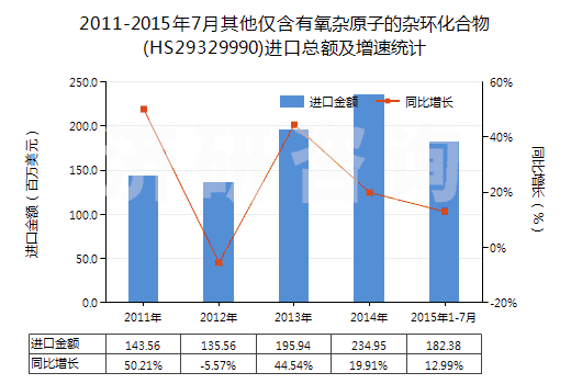 2011-2015年7月其他僅含有氧雜原子的雜環(huán)化合物(HS29329990)進口總額及增速統(tǒng)計